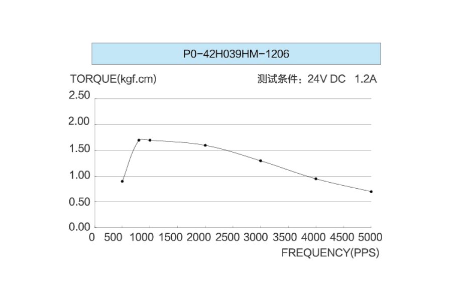 42H039HM-1206矩頻特性圖
